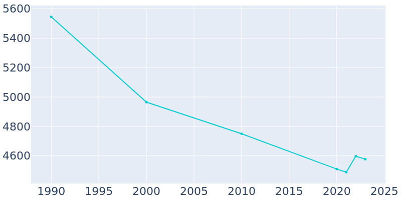 Population Graph For Barnwell, 1990 - 2022