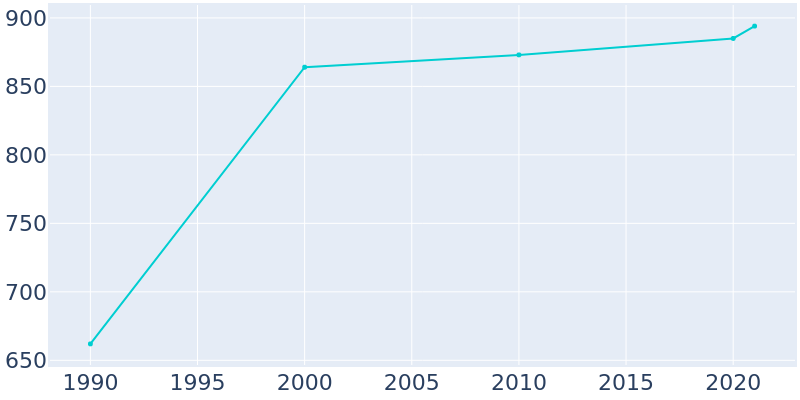 Population Graph For Baroda, 1990 - 2022