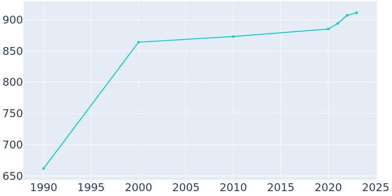 Population Graph For Baroda, 1990 - 2022