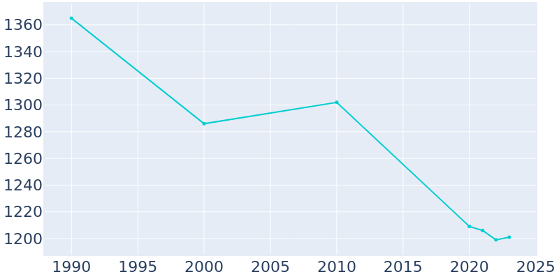 Population Graph For Barrackville, 1990 - 2022