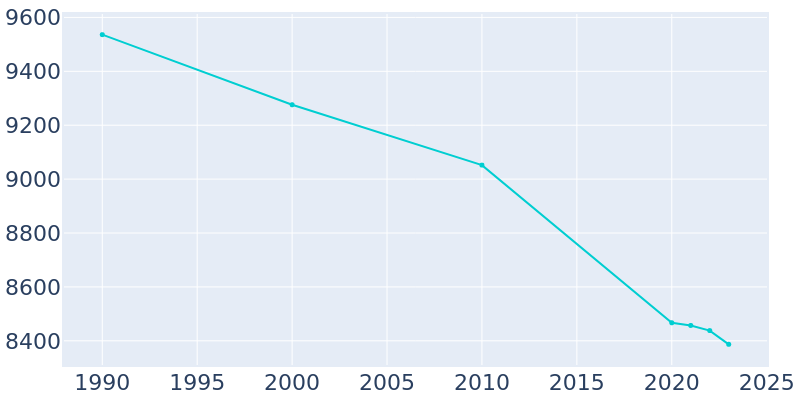 Population Graph For Barre, 1990 - 2022