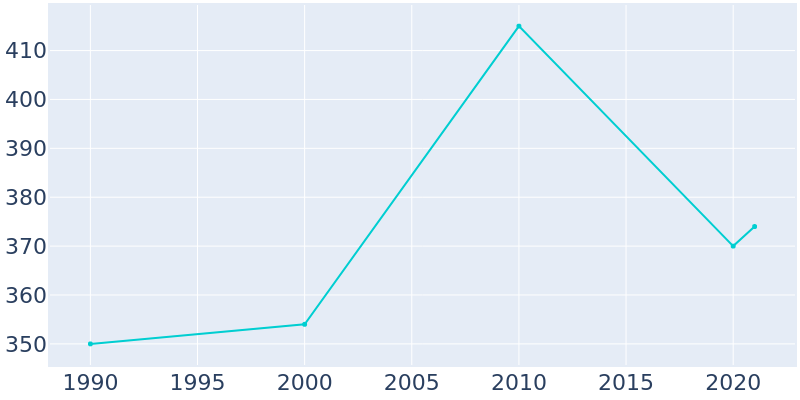 Population Graph For Barrett, 1990 - 2022