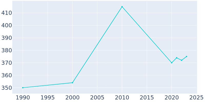 Population Graph For Barrett, 1990 - 2022