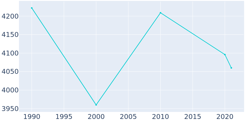 Population Graph For Barrington Hills, 1990 - 2022