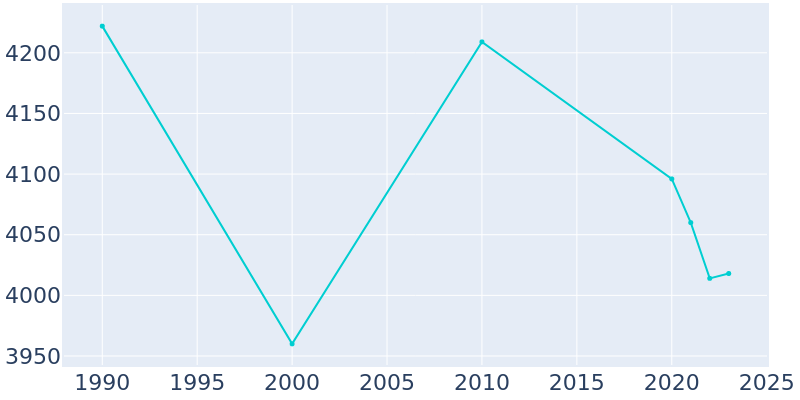 Population Graph For Barrington Hills, 1990 - 2022