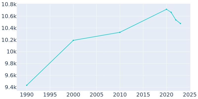 Population Graph For Barrington, 1990 - 2022