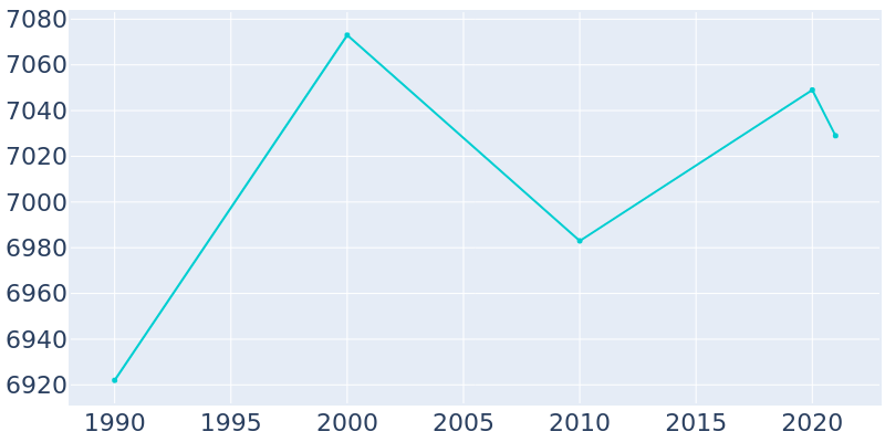 Population Graph For Barrington, 1990 - 2022