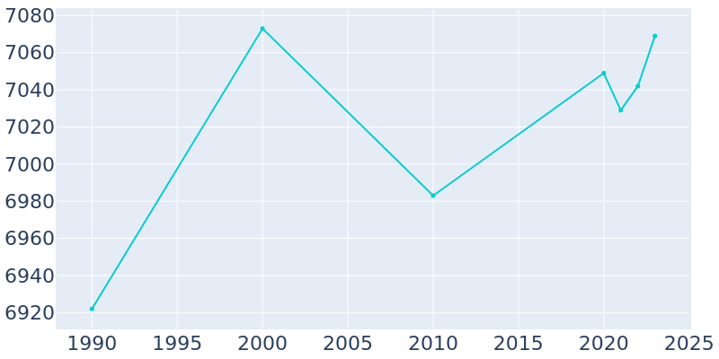 Population Graph For Barrington, 1990 - 2022