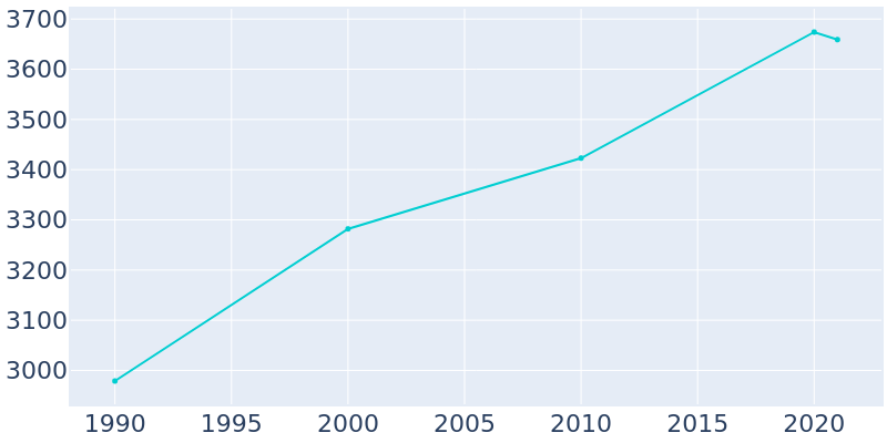 Population Graph For Barron, 1990 - 2022