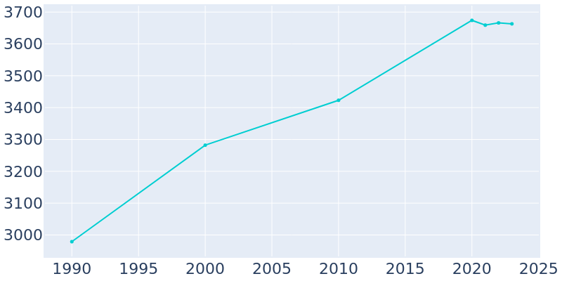 Population Graph For Barron, 1990 - 2022