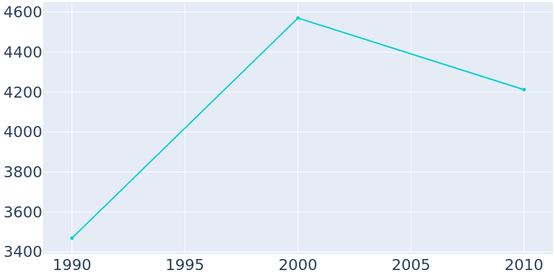 Population Graph For Barrow, 1990 - 2022