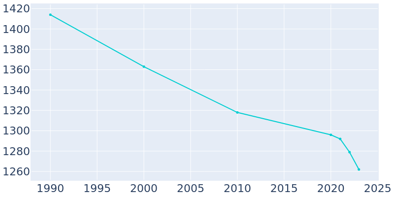 Population Graph For Barry, 1990 - 2022