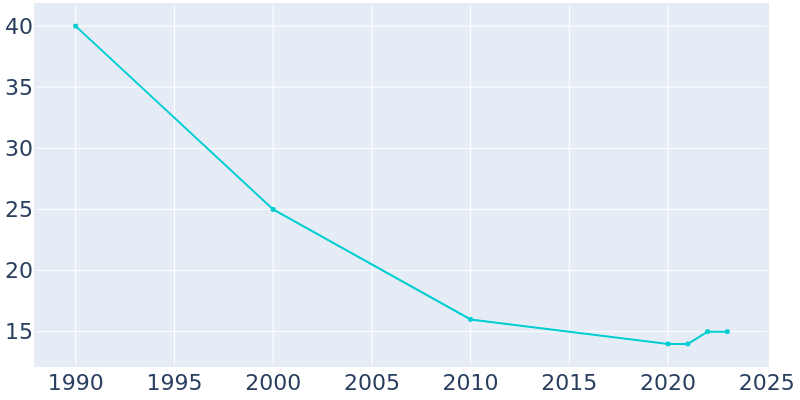 Population Graph For Barry, 1990 - 2022