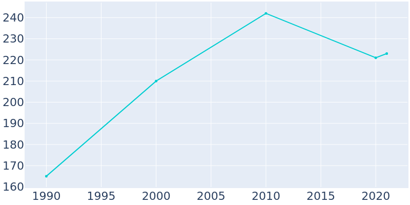 Population Graph For Barry, 1990 - 2022