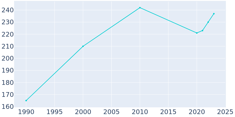 Population Graph For Barry, 1990 - 2022