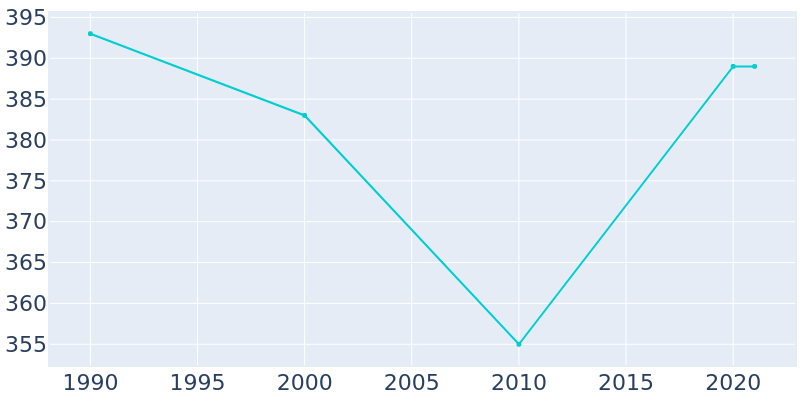 Population Graph For Barryton, 1990 - 2022
