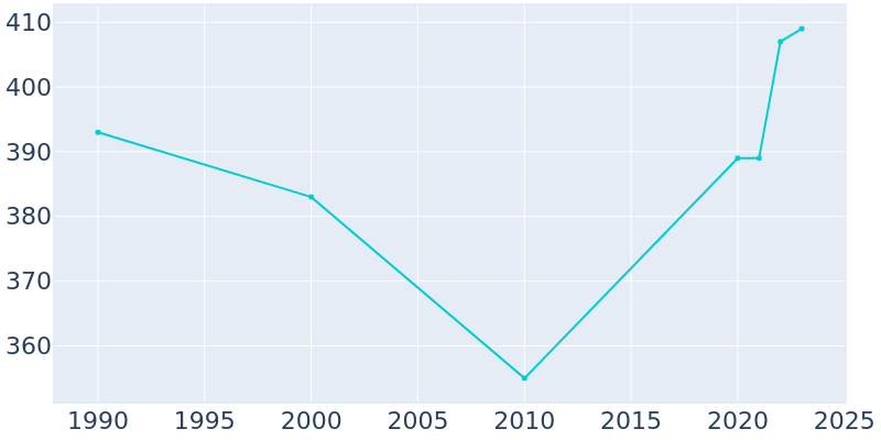 Population Graph For Barryton, 1990 - 2022