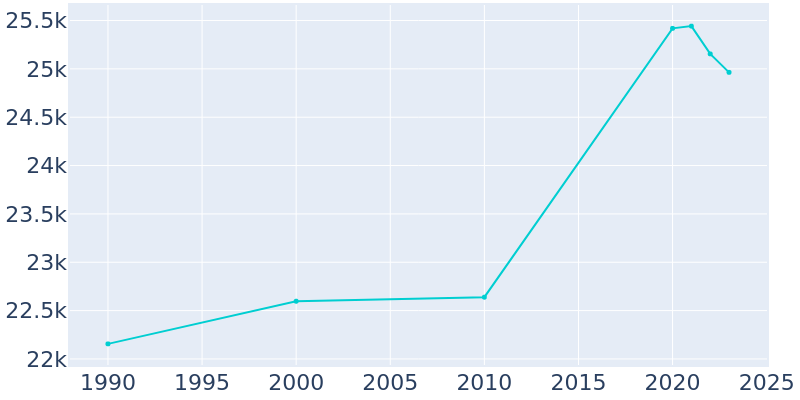 Population Graph For Barstow, 1990 - 2022