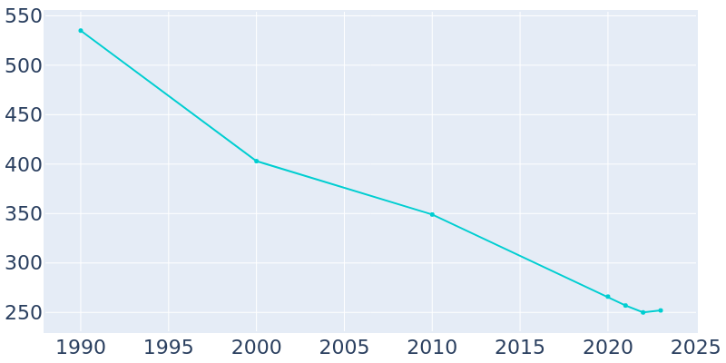 Population Graph For Barstow, 1990 - 2022