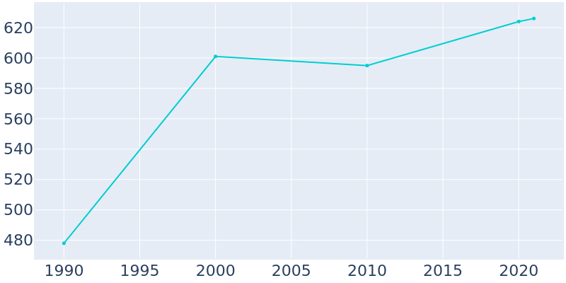 Population Graph For Bartelso, 1990 - 2022