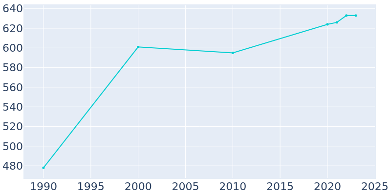 Population Graph For Bartelso, 1990 - 2022