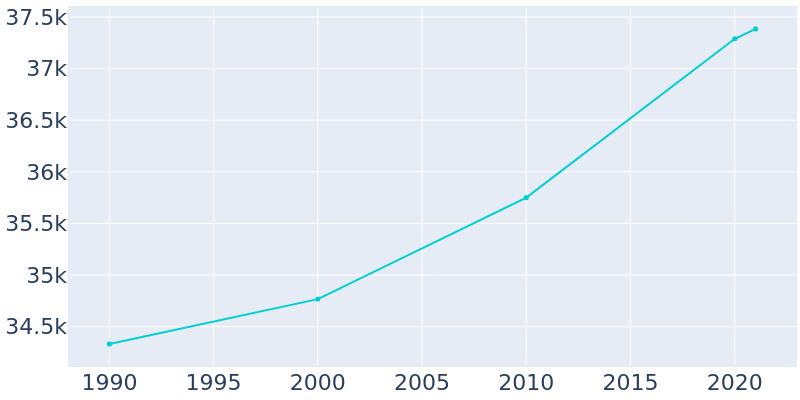 Population Graph For Bartlesville, 1990 - 2022