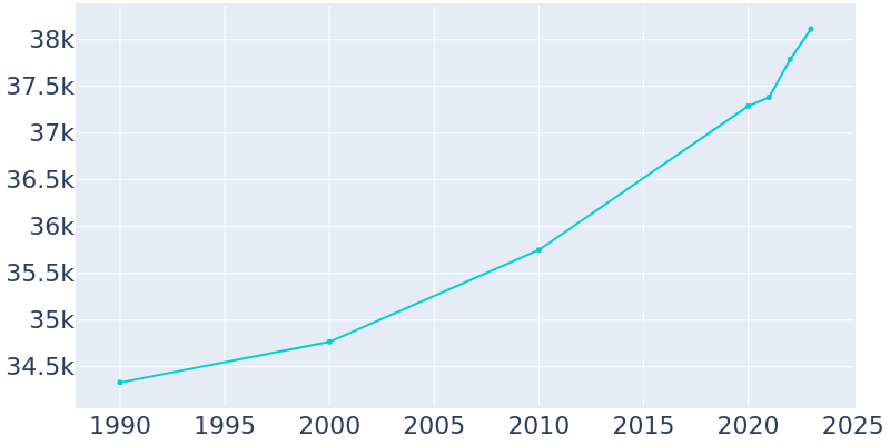 Population Graph For Bartlesville, 1990 - 2022