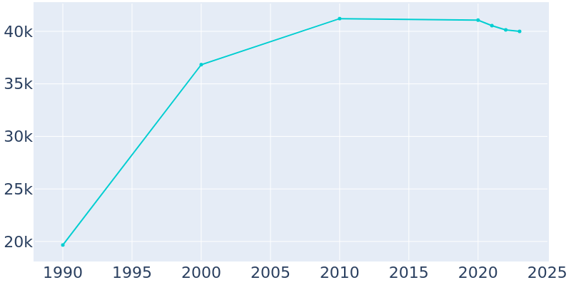 Population Graph For Bartlett, 1990 - 2022