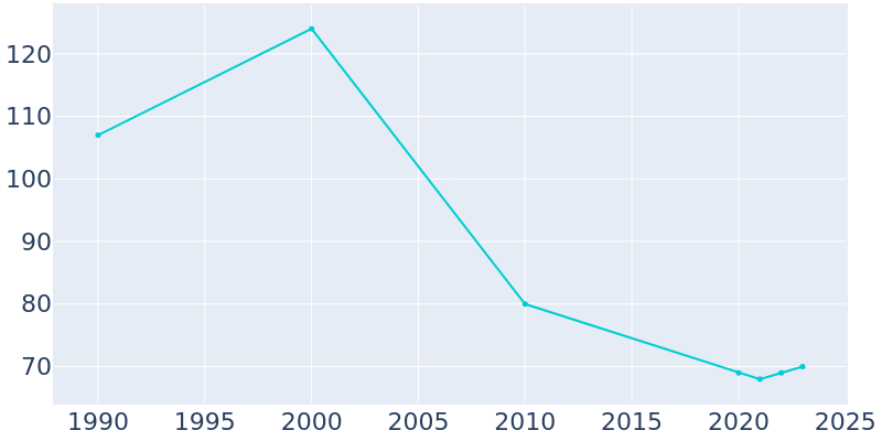 Population Graph For Bartlett, 1990 - 2022