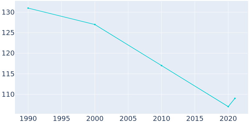 Population Graph For Bartlett, 1990 - 2022