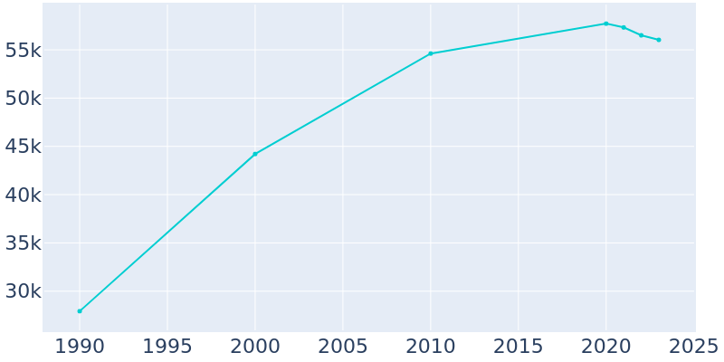 Population Graph For Bartlett, 1990 - 2022