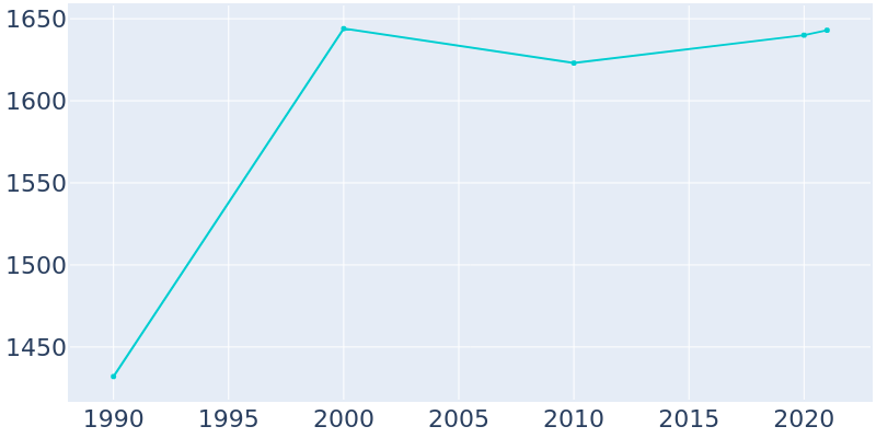 Population Graph For Bartlett, 1990 - 2022