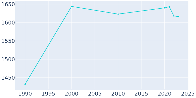 Population Graph For Bartlett, 1990 - 2022