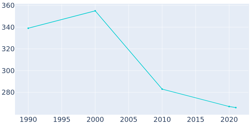 Population Graph For Bartley, 1990 - 2022