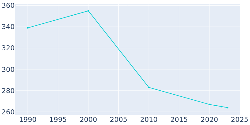 Population Graph For Bartley, 1990 - 2022