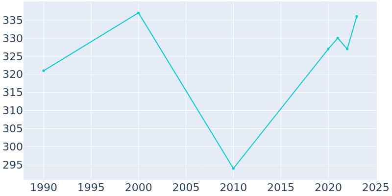 Population Graph For Barton Hills, 1990 - 2022