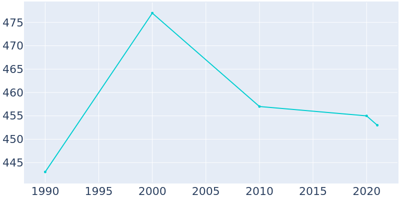 Population Graph For Barton, 1990 - 2022