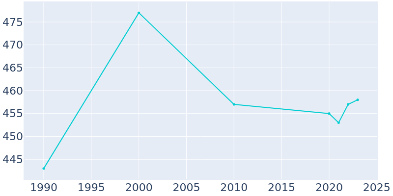 Population Graph For Barton, 1990 - 2022