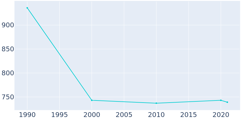 Population Graph For Barton, 1990 - 2022