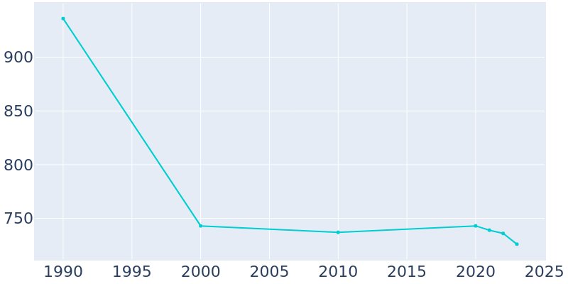 Population Graph For Barton, 1990 - 2022