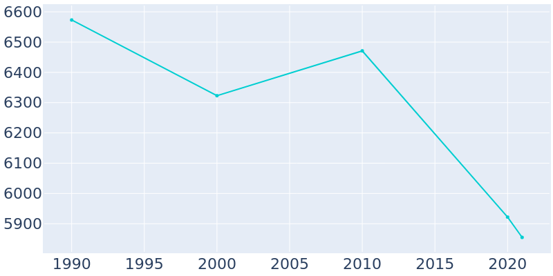 Population Graph For Bartonville, 1990 - 2022