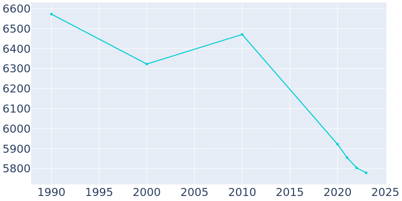 Population Graph For Bartonville, 1990 - 2022