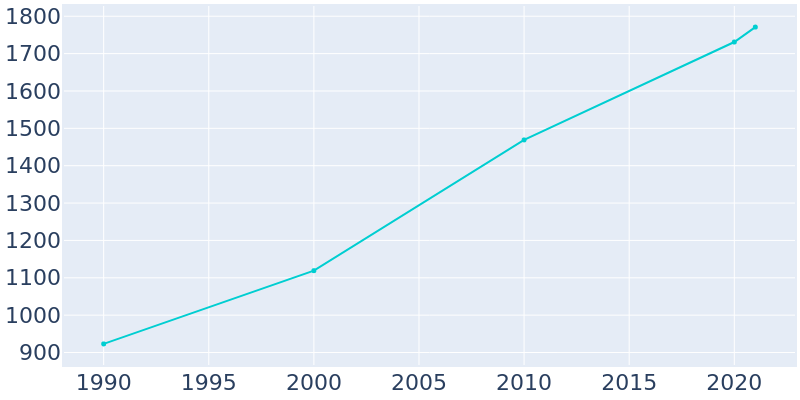 Population Graph For Bartonville, 1990 - 2022