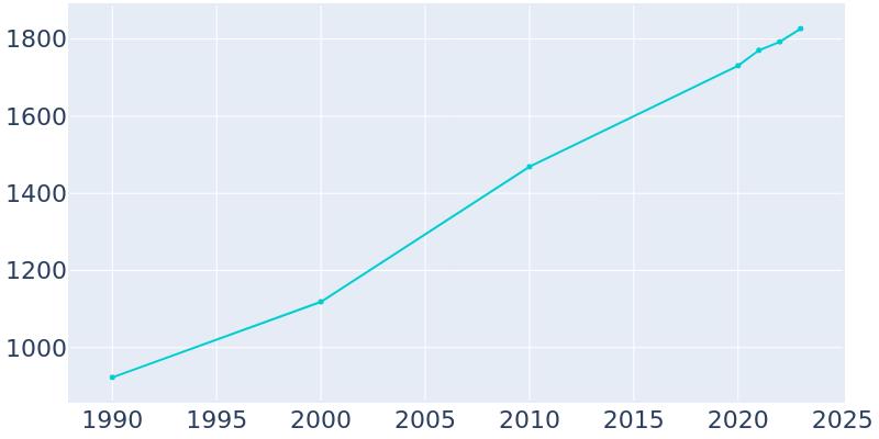 Population Graph For Bartonville, 1990 - 2022