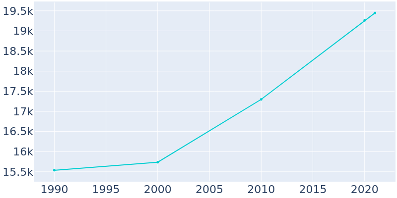 Population Graph For Bartow, 1990 - 2022
