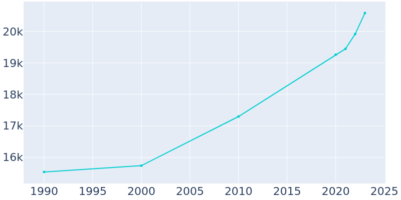 Population Graph For Bartow, 1990 - 2022