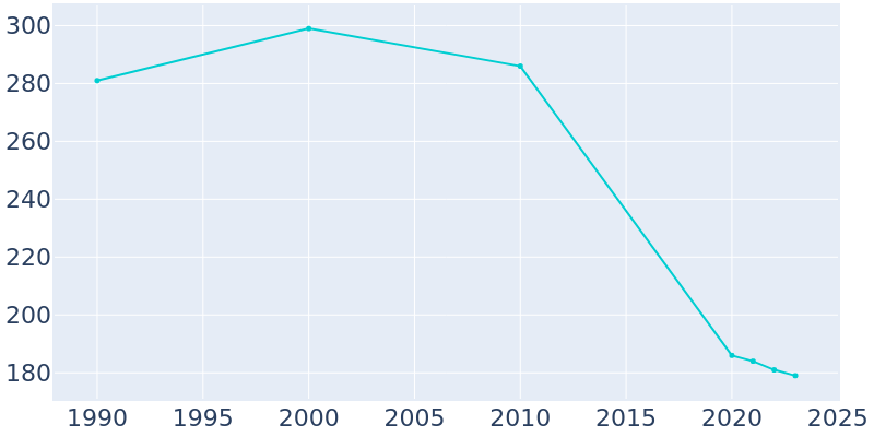 Population Graph For Bartow, 1990 - 2022