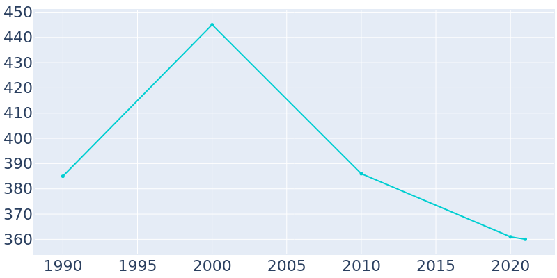 Population Graph For Barwick, 1990 - 2022