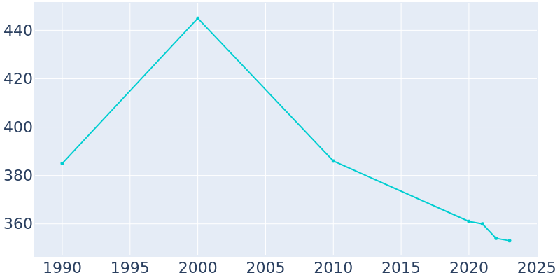 Population Graph For Barwick, 1990 - 2022