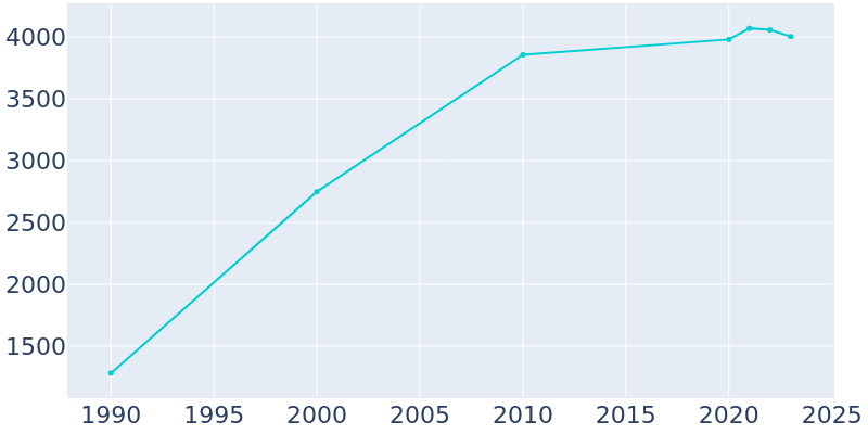 Population Graph For Basalt, 1990 - 2022